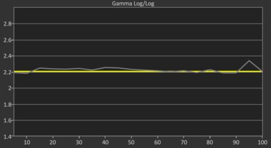 LG C5 OLED Pre Gamma Curve Picture