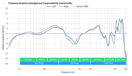 Mpow 059 Wireless Peaks/Dips Graph