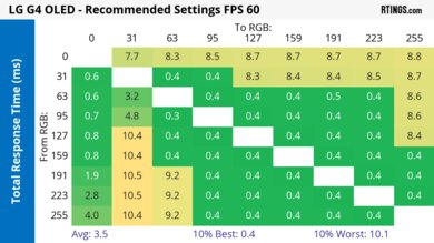 LG G4 OLED Response Time Heatmap 60Hz