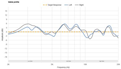 JBL Tune 760NC Treble Profile: Target Compliance