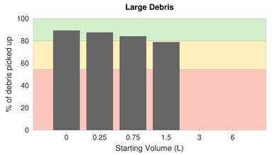 BISSELL Zing Bagged Canister Low Carpet Large Debris Graph