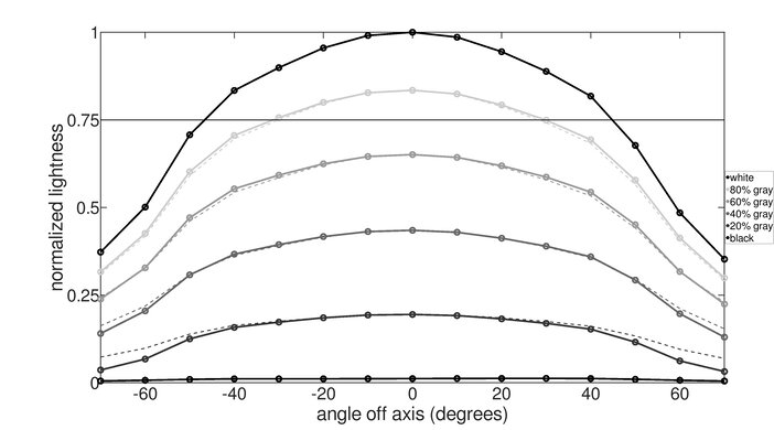 ASUS MX279HS Horizontal Lightness Graph