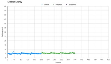 BenQ ZOWIE U2 Latency Data