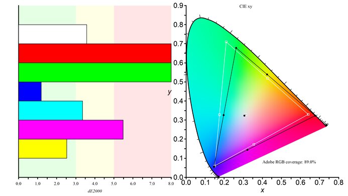LG 32GS95UE-B Adobe RGB Color Gamut Picture