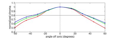 Dell Precision 5570 (2022) Horizontal Chroma Picture
