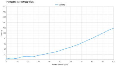 Nike Alphafly 3 Forefoot Rocker Stiffness Graph