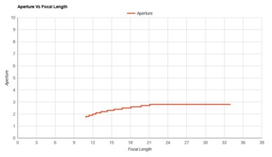 Panasonic LUMIX LX100 II Aperture Vs Focal Length