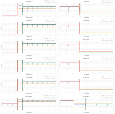 Sony A80L/A80CL OLED Response Time Chart