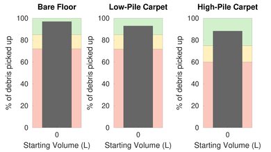 ONSON GOOVI F007 Pet Hair Graph