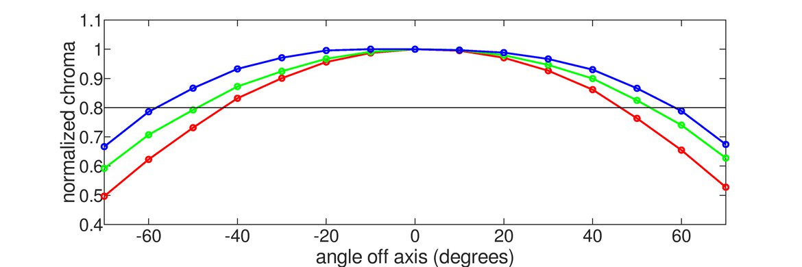 Dell U2518D Horizontal Chroma Graph