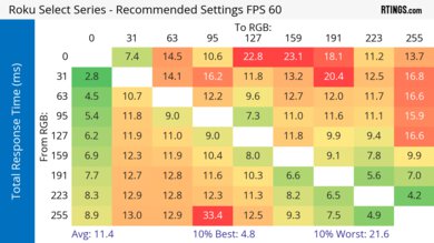 Roku Select Series Response Time Heatmap 60Hz