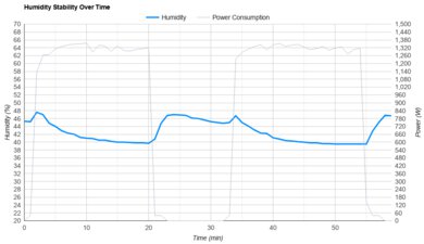 Hisense AP1022HW1GD Humidity Stability Over Time
