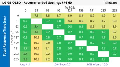 LG G5 OLED Response Time Heatmap 60Hz