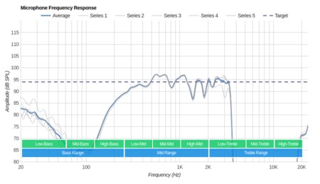 Beats BeatsX Wireless Microphone Frequency Response