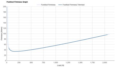adidas Adizero Adios Pro 4 Forefoot Firmness Graph