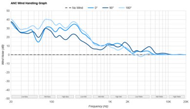 ASUS ROG Cetra True Wireless SpeedNova ANC Wind Handling Graph