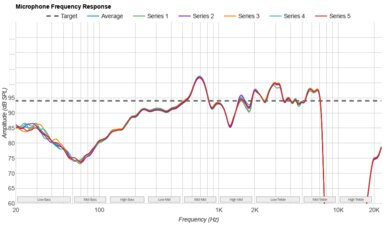 Sennheiser MOMENTUM Sport Microphone Frequency Response