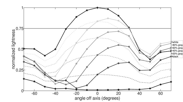 ASUS VG245H Vertical Lightness Graph