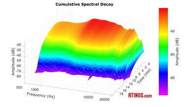 Bose QuietComfort Earbuds II Truly Wireless CSD
