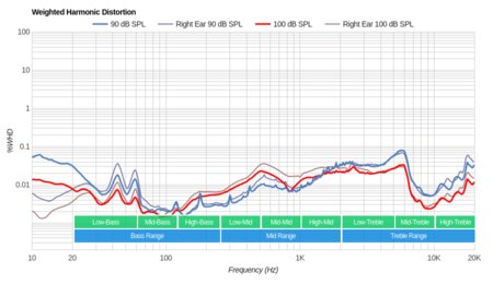 Samsung Level On Wireless Weighted Harmonic Distortion