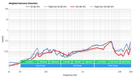 JBL Free Truly Wireless 2018 Weighted Harmonic Distortion