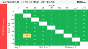 LG 27GX700A-B Heatmap RGB Overshoot