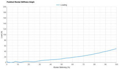 Brooks Ghost Max 4 Forefoot Rocker Stiffness Graph