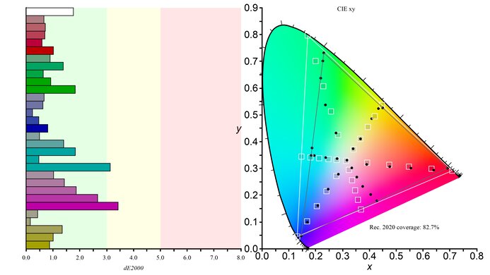 Samsung Odyssey OLED G9/G95SC S49CG95 Rec. 2020 Color Gamut Picture