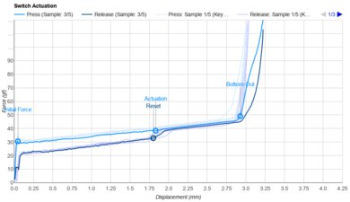 Kailh Box Silent Pink Actuation Graph