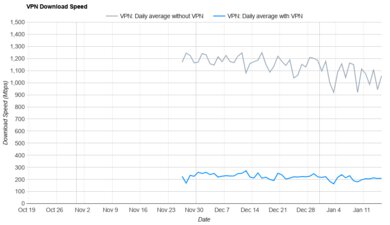 Windscribe Download Speed Graph