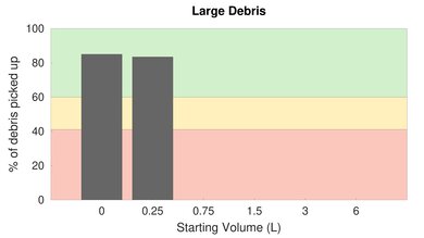 Shark ION P50 Cord-Free Powered Lift-Away High Carpet Large Debris Graph