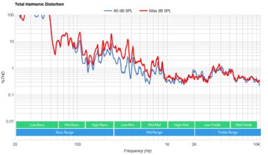 Samsung Q80C Total Harmonic Distortion