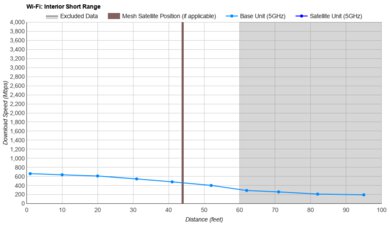 GL.iNet Beryl AX (GL-MT3000) Short Range Graph