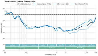 Bowers & Wilkins Px8 Wireless Noise Isolation - Common Scenarios Graph