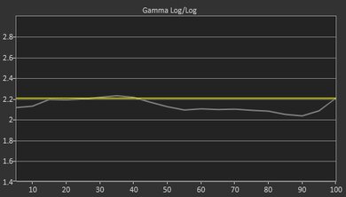Hisense U8/U8N Pre Gamma Curve Picture