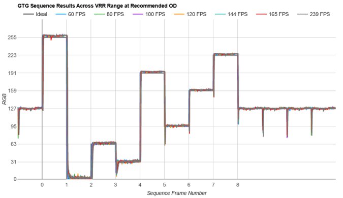 ASUS ROG Swift OLED PG32UCDP Fast GTG Sequence