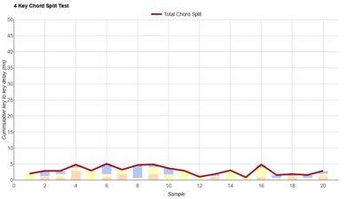 Logitech G515 RAPID TKL Chord Split Graph