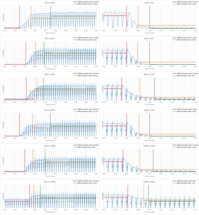 Samsung Q60D [Q60, Q60DD] QLED Response Time Chart