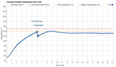 Breville the Joule Oven Air Fryer Pro (Toaster Oven) Temperature Over Time Graph