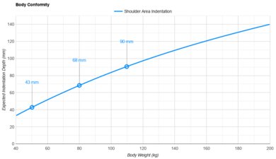 Boring Mattress Shoulder Indentation vs. Body Weight