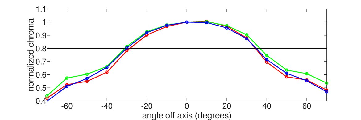 Dell Alienware AW2720HF Vertical Chroma Graph