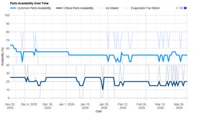 Fisher & Paykel Series 7 RF201AHJSX1 Parts Availability Graph