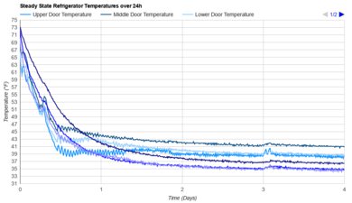 LG LF24Z6530S Refrigerator Temperature Uniformity Graph