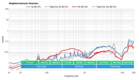 Sony MDR-XB50AP Extra Bass Weighted Harmonic Distortion