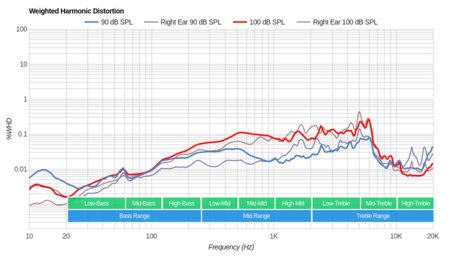 Monoprice 110010 Weighted Harmonic Distortion