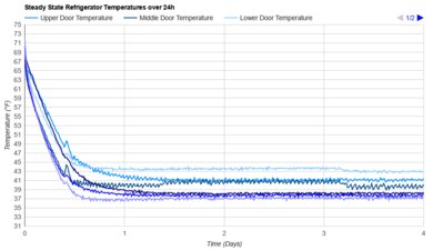 Frigidaire FFTR1835VW Refrigerator Temperature Uniformity Graph