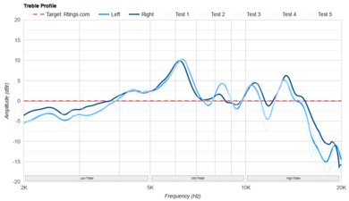 Turtle Beach Stealth 500 Treble Profile: Target Compliance