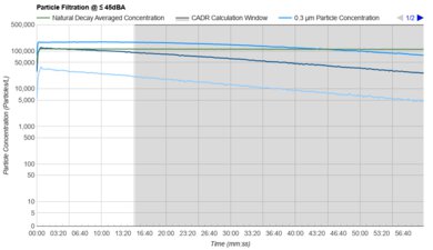 Shark BreatheClear Compact Pro HP062 Purification Graph @ ≤ 45dBA