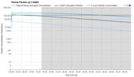 Shark BreatheClear Compact Pro HP062 Purification Graph @ ≤ 45dBA