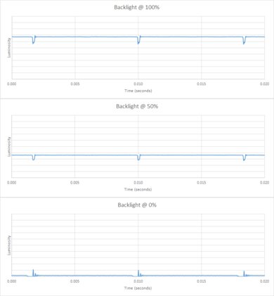 Samsung S95D OLED Backlight chart
